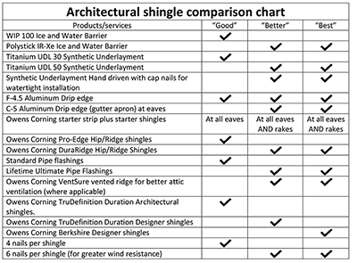 Architectural Asphalt Shingle Comparison